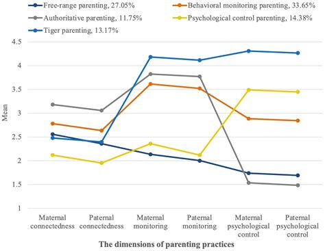 Parenting Practice Profiling and Its Associated Factors among Secondary ...