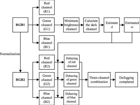 Image result for MATLAB Defogging Algorithm