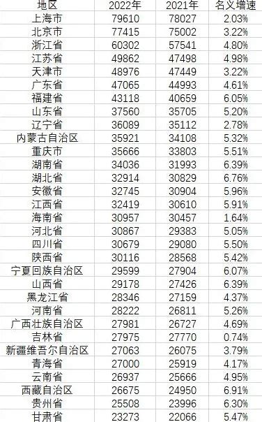 对50万以上存款征税？31省人均收入公布：京沪逼近8万元 你达标没--快科技--科技改变未来