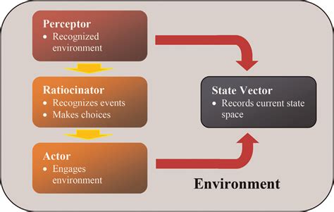 Image result for Structure of Intellient Agent