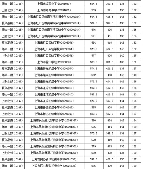 2020年上海市虹口区高中招生“名额分配”投档分数线