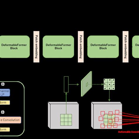 Image result for Deformable Encoder