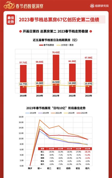 2023年春节档电影总票房67.57亿 居历年春节档第二
