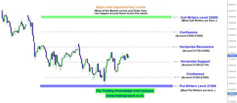 Nifty 50 - Important Support and Resistance zones for Week - 13 Feb ...