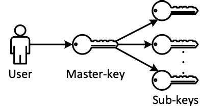 Image result for Under Master Key