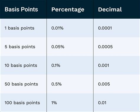 Credit Card Basis Points 101 | Versapay
