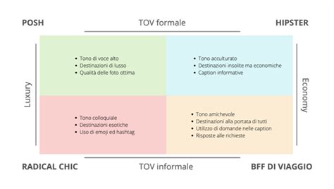 Come parlano i blog di turismo su Instagram: l’importanza del tone of ...