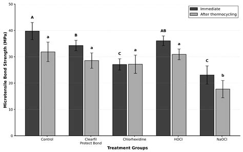 Influence of Different Cavity Disinfection Protocols on Adhesion at the ...