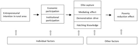 Research on the Effect of the Rural Wealth-Leader on Poverty Reduction ...