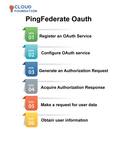 Image result for PingFederate Tutorial
