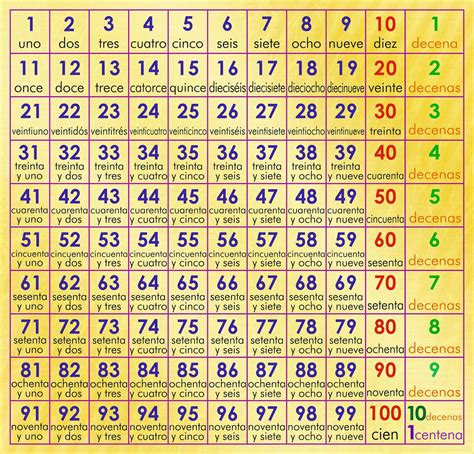 TABLA DE PITÁGORAS CON CON NOMBRES DE NÚMEROS