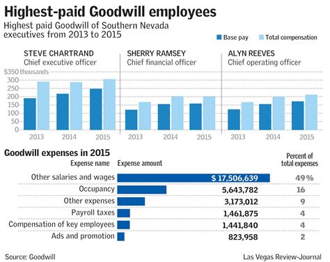 What Does Goodwill Pay Their Workers at Giuseppe Siegel blog