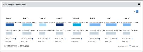 Enterprise Level Dashboard