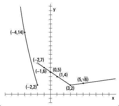 Image result for Piecewise Function Graph If Constant