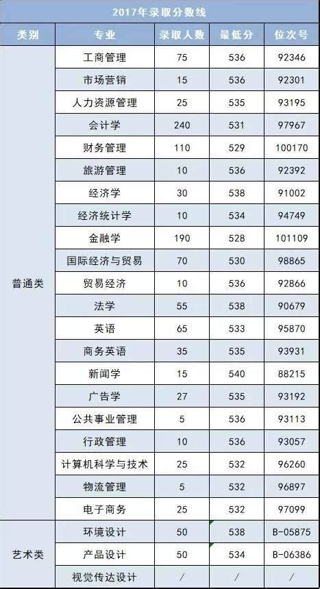 浙江工商大学杭州商学院录取分数线2022是多少分(含2021年分数线)