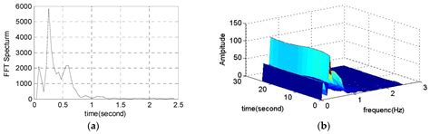 A Time-Frequency Analysis Method for Low Frequency Oscillation Signals ...
