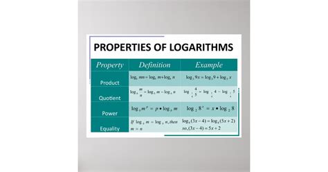 Properties of Logarithms 的图像结果