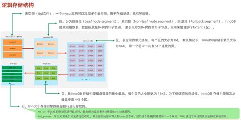 Image result for InnoDB Storage Structure