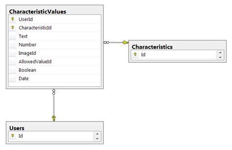 Image result for Nested Select Statements. SQL