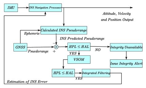 Image result for Ins Integrated Navigation System