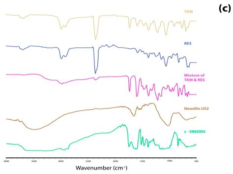 Solid Self-Nano Emulsifying Nanoplatform Loaded with Tamoxifen and ...
