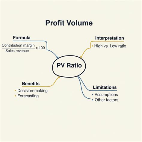Profit Volume(PV) Ratio: Definition, Formula, and Interpreting