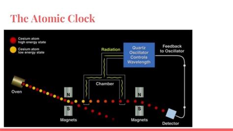 Image result for How Does Atomic Clock Work