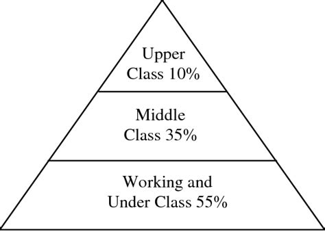 Social Class Structure 的图像结果