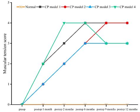 Evaluation of Rhesus Macaque Models for Cerebral Palsy