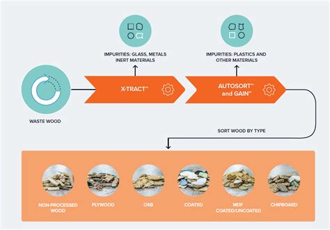 Image result for Wood Sorting System