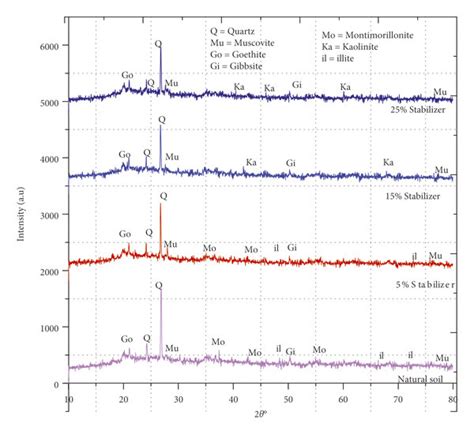 XRD Graph 的图像结果