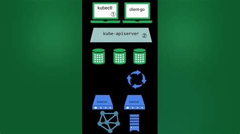 Image result for Kubernetes API Structure