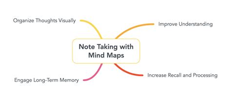 Image result for Notes Mind Map