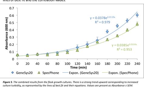 Image result for How to Do Microbial Growth Curves Using Spectrophotometer