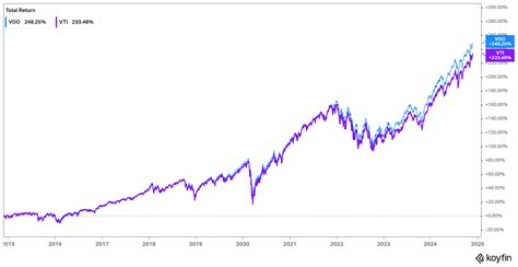 VOO vs VTI: Key Differences and Performance Data (2025)