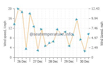 Laguna Beach (CA) ocean water temperature today | United States temp