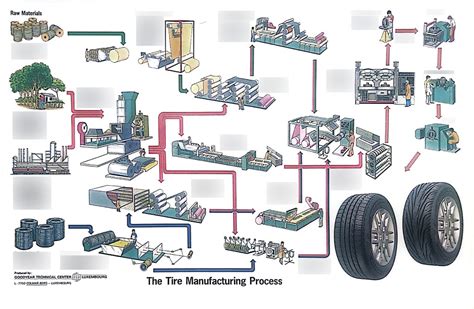 Image result for Tire Manufacturing Process