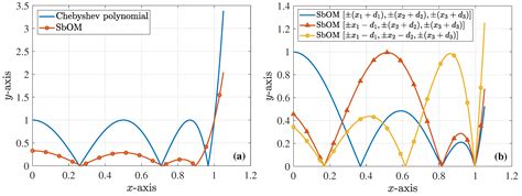 Efficient Filter Design to Compensate Fabrication Imperfections in 6G ...