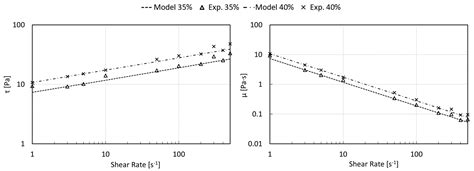 On the Effect of Gas Content in Centrifugal Pump Operations with Non ...