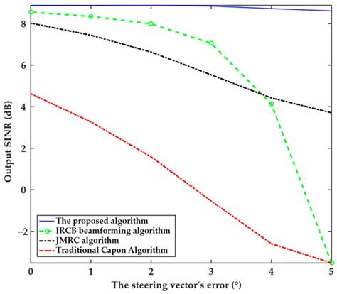 A Robust Capon Beamforming Algorithm with Desired Signal Steering ...