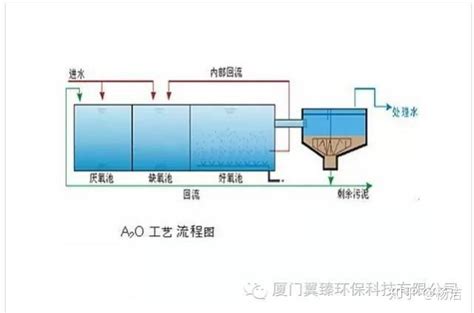 74种污水、废水处理典型工艺流程图及介绍