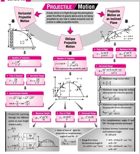 Image result for Physics Projectile Motion Formulas