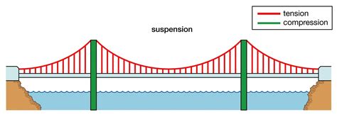 10 Famous Suspension Bridges That Define Global Engineering