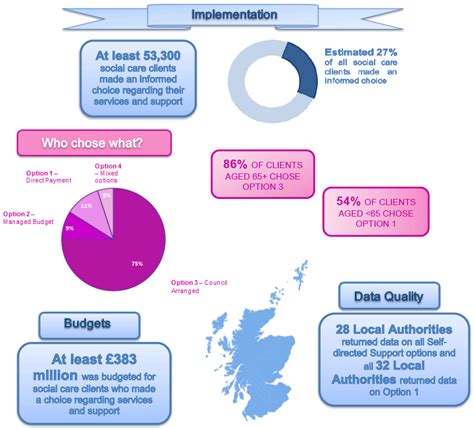Image result for Self-Directed Support Services
