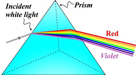 Image result for Prism Experiments Advanced-Level Physics