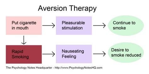 Image result for Aversion Therapy Example