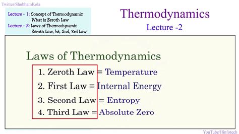 Third Law Of Thermodynamics Diagram
