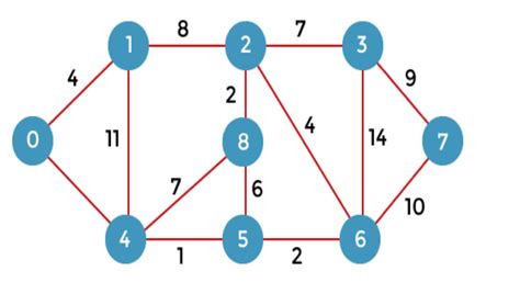 Shortest Path First Algorithm 的图像结果