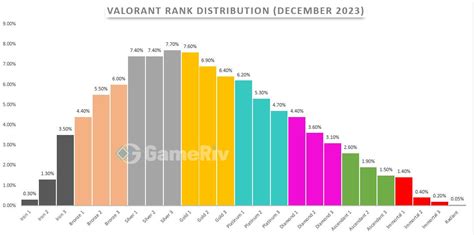 VALORANT Rank Distribution (December 2023) - GameRiv