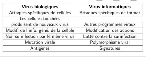 Differentiate between computer virus and Biological virus in table form ...